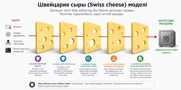 Компанияның киберқауіпсіздігі