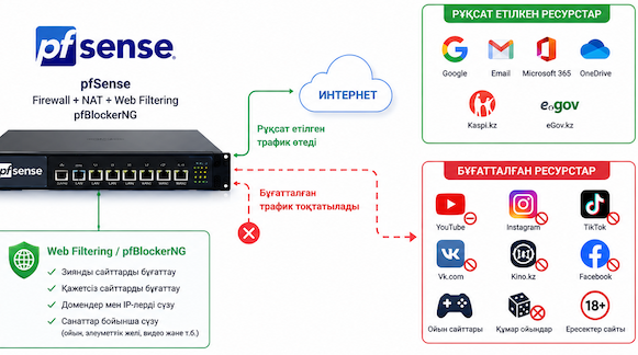 Бизнес алдындағы IT мәселені шешу - pfSense
