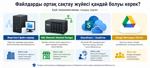 Ортақ файлдар (Общая сетевая папка)