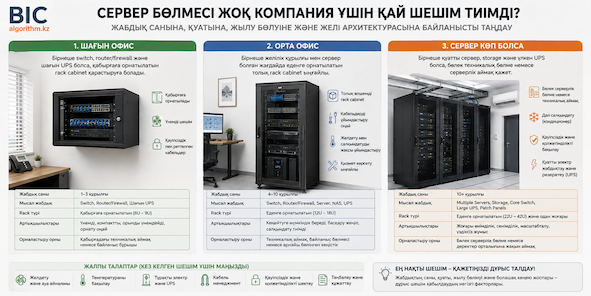 Сервер бөлмесі. (Телекоммуникационный шкаф)