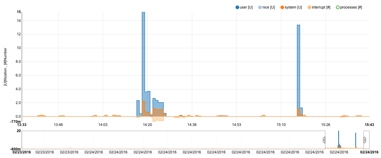 Zoomed-in graph