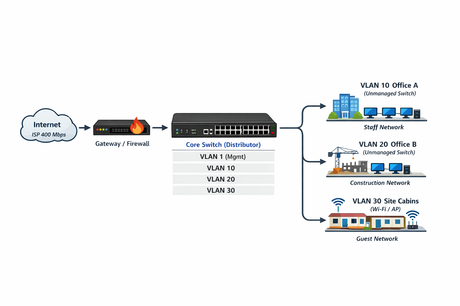 VLAN құрылымы