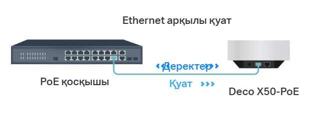 PoE Switch + Deco